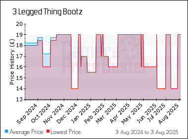 Best Price History for the 3 Legged Thing Bootz